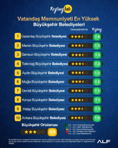 Aydın büyükşehir performansı mercek altında: Vatandaş memnuniyeti dijital analizle ölçüldü