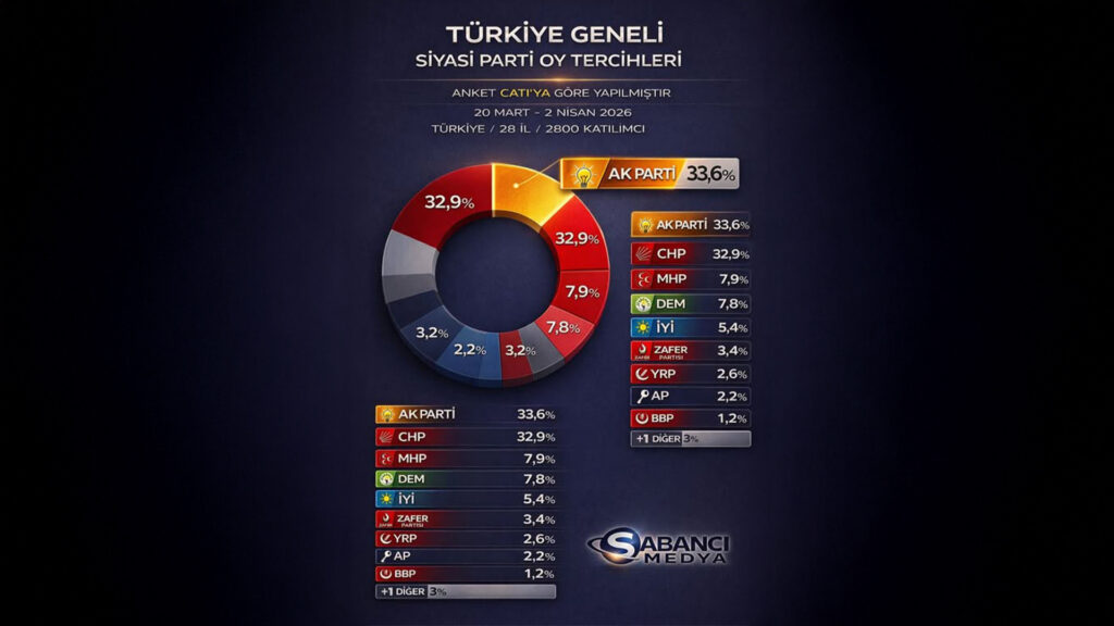 Sabancı Medya Anketi: Türkiye’de Yarış İki Parti Arasında Sıkıştı