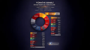 Sabancı Medya Anketi: Türkiye’de Yarış İki Parti Arasında Sıkıştı